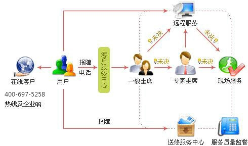 金华坤迪软件有限公司服务流程