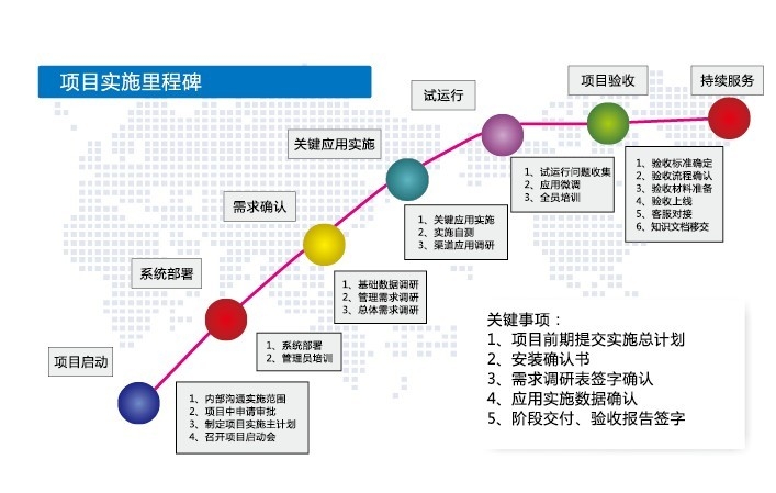 金华坤迪软件有限公司实施流程