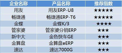中小企业如何选型：看ERP软件排行榜