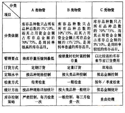 大中型企业库存管理系统的探析