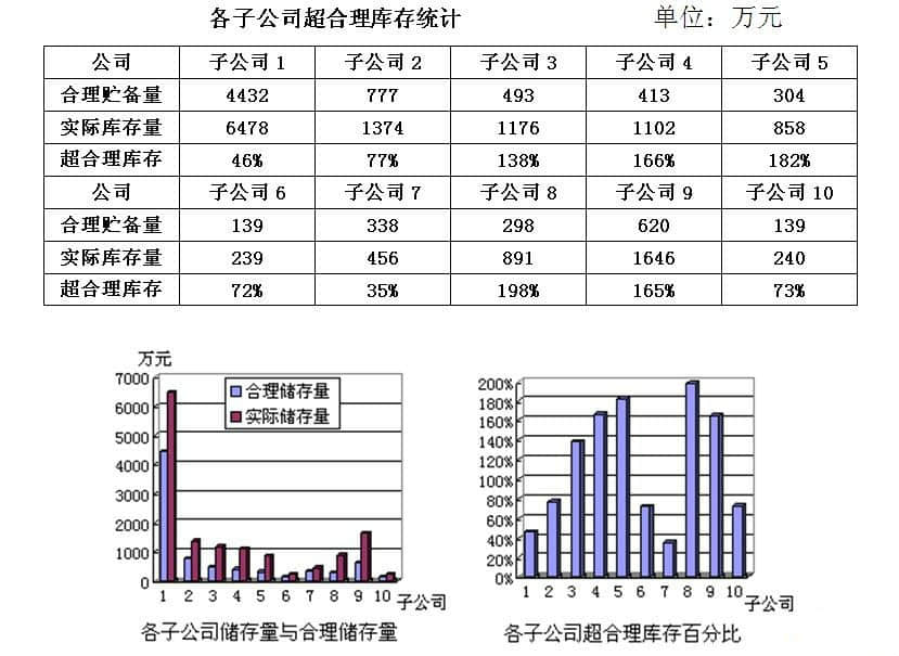 YH集团库存管理问题与优化实践