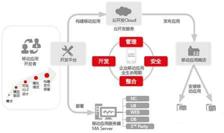 惠济用友UAP助传统企业向移动互联网快速渗透