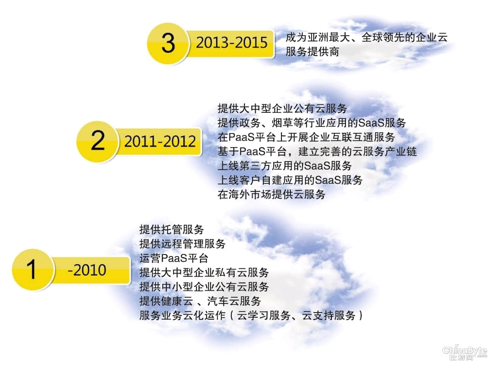 惠济迈向云端企业 用友云战略实施计划