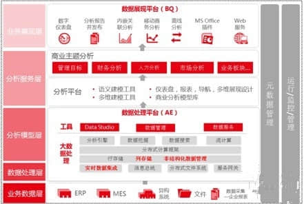 惠济新一代用友BQ,突破企业商业分析应用难题