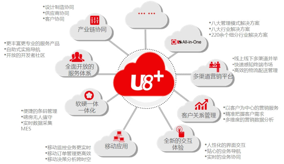 惠济用友U8+V11.1价值内涵