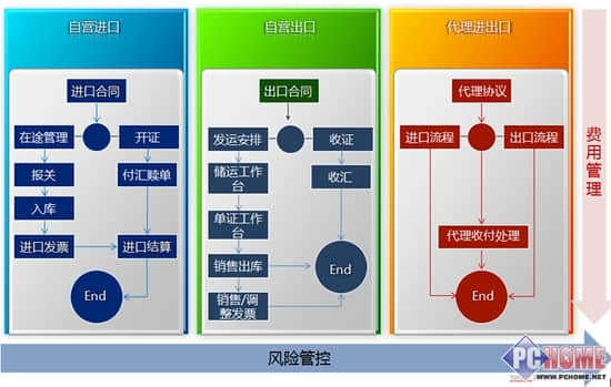 惠济用友NC6为企业打造进出口管理方案