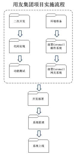 惠济Coremail打造用友集团统一平台邮件系统