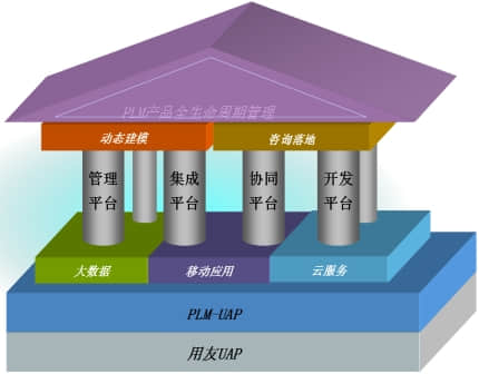 惠济用友UAP平台成功孵化高端PLM新产品