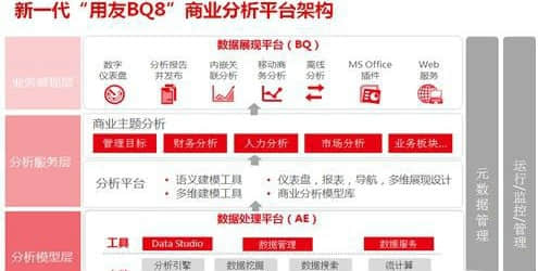 惠济用友新一代BQ 企业管理分析决策转变与提升的新利器
