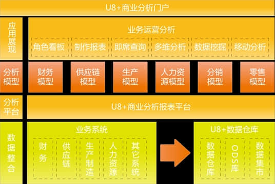 惠济用友U8+从产品到开放平台的华丽转身